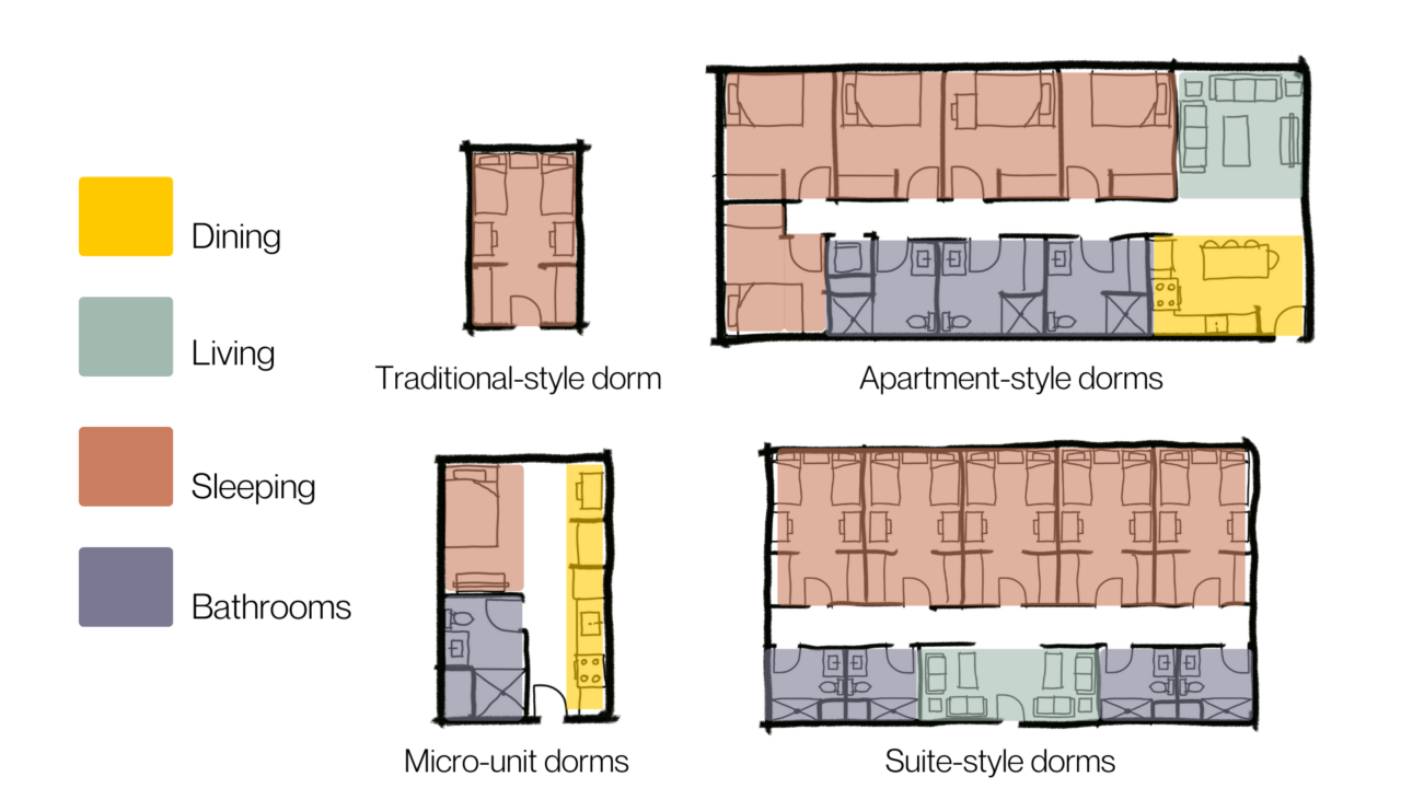 Transforming College Life Housing And The Student Experience Part II Transforming College Life Housing And The Student Experience Part II